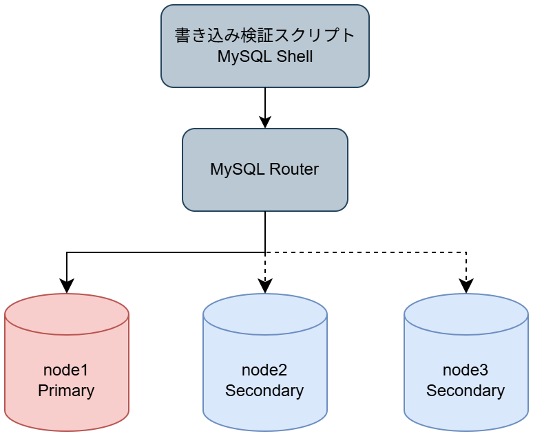 InnoDB Clusterの検証構成図
